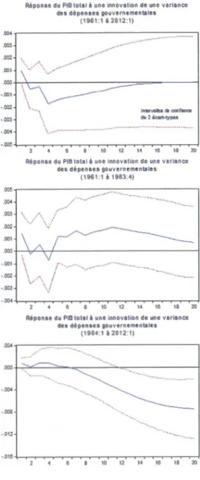 Figure B.2 Fonctions  de réponses de l'activité économique  (spécification  2) 