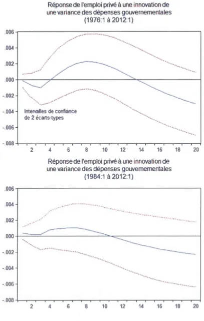 Figure  B.3 Fonctions  de  réponses  de l'emploi  (spécification 1) 