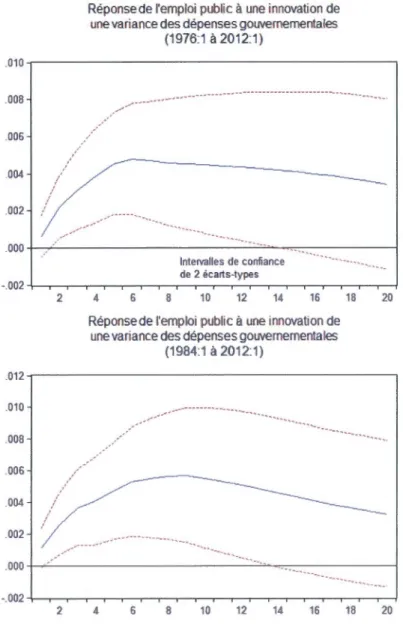 Figure  B.4 Fonctions  de réponses de l'emploi  (spécification  2) 