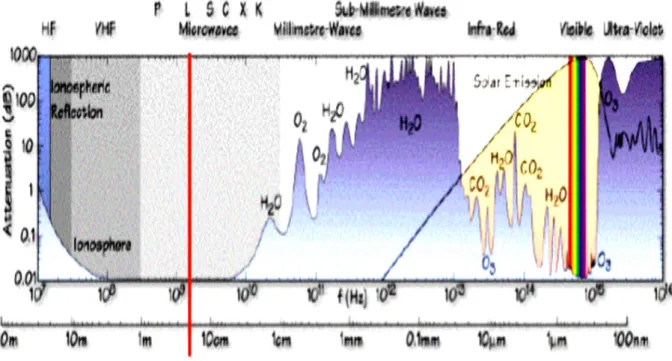 Figure 3: Atténuation du signal par l'atmosphère en fonction de la longueur d'onde (source :  www.propagation.gatech.edu) 