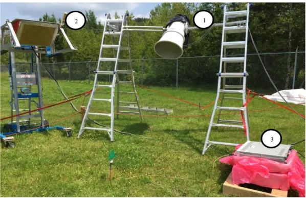 Figure 7: Site d'étude et équipements. (1), (2), (3) indiquent respectivement le radiomètre du Cartel, celui  d’Environnement Canada, et le générateur de fréquence