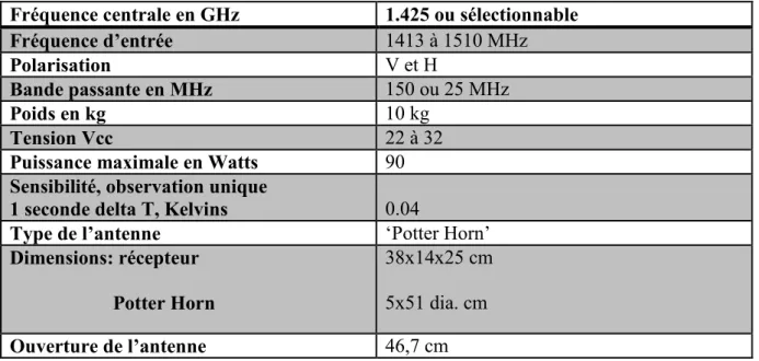 Tableau 1: Caractéristiques du radiomètre (1) (http://radiometrics.com) 