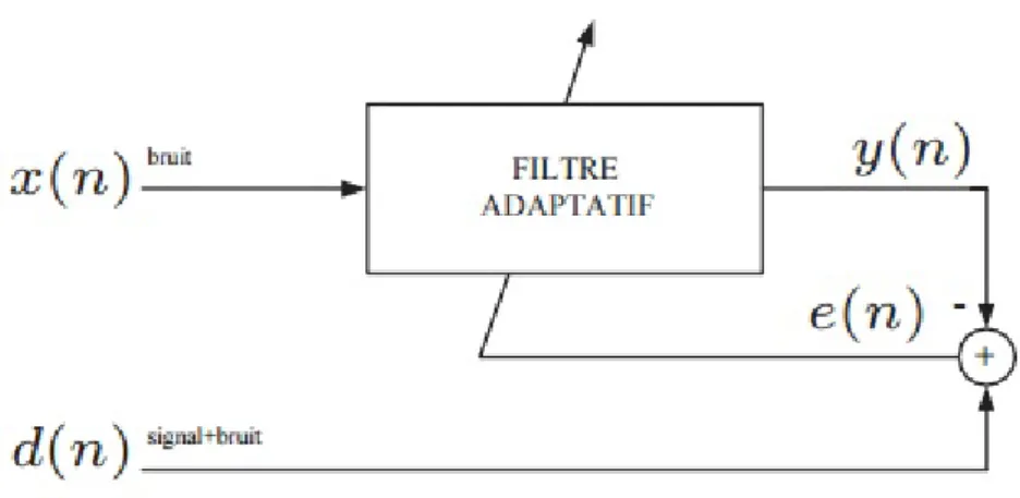 Figure 20: Structure de filtre (Wu et Qiu., 2013) 