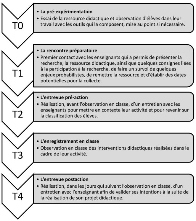 Figure 9. Le résumé des cinq temps de la collecte de données 