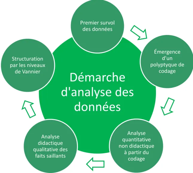 Figure 10. Une vue d’ensemble des étapes de notre démarche d’analyse des données 