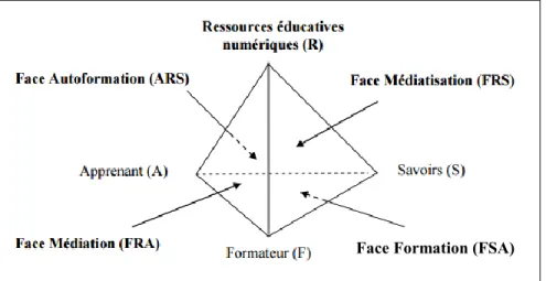 Figure 2  Modélisation d’un dispositif d’apprentissage médiatisé (Barbot et Combès, 2006) 