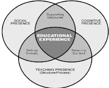 Figure 3  Schématisation de la communauté d’apprentissage en ligne (Garrison, 2007,  p.62) 