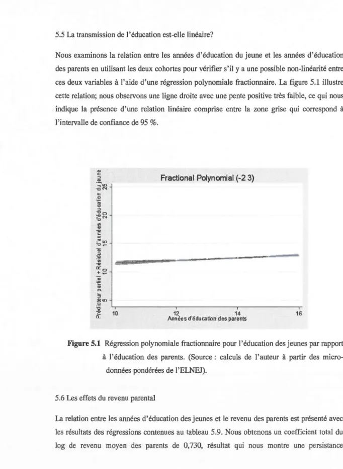 Figure 5.1  Régression polynomiale fractionnaire  pour  l'éducation des jeunes par rapport  à  l'éducation  des  parents