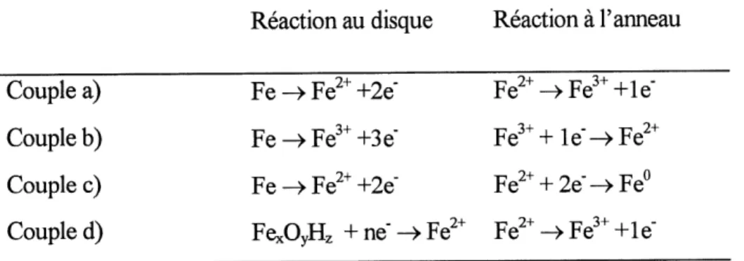 Tableau 1: Reactions electrochimiques possibles pour une electrode a disque de fer et a anneau cTor.