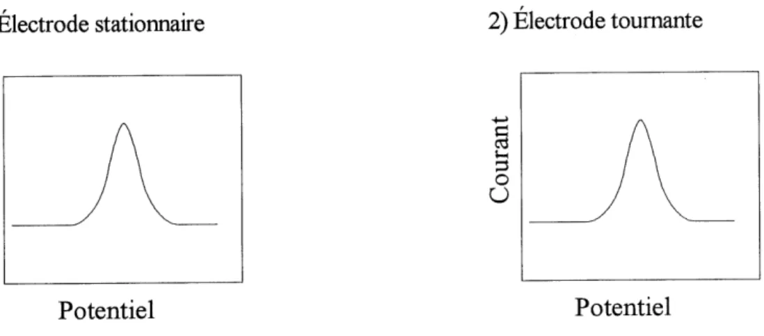 Figure 2: Representation schematique des courbes i-E en balayage lineaire de potentiel pour une reaction n'impliquant pas de processus diffusionnel.