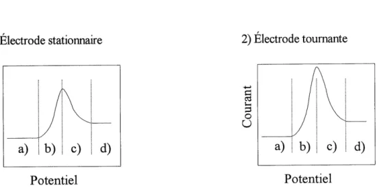 Figure 4: Representation schematique des courbes i-E en balayage lineaire de potentiel pour un processus difiusionnel suivi d'une reaction de surface.