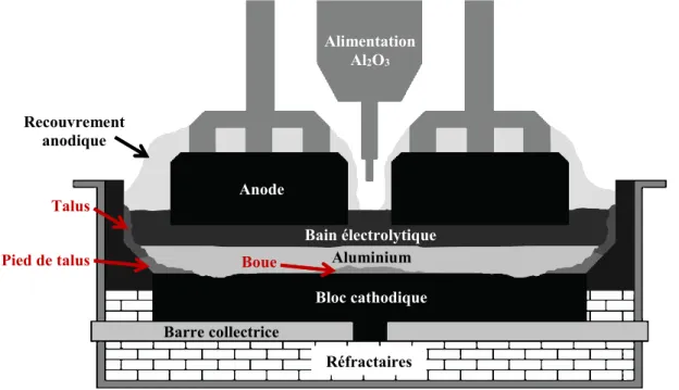 Figure 1.1   Schéma du procédé Hall-Héroult 