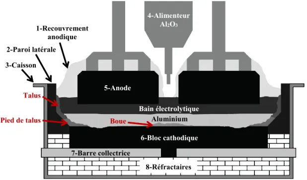 Figure 2.1   Schéma général d’une cellule d’électrolyse 