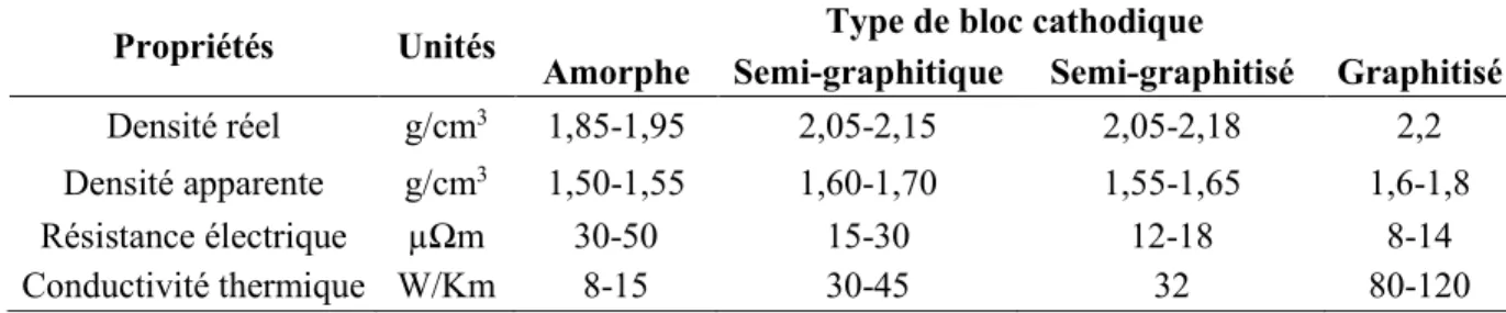 Tableau 2.1 : Propriétés des blocs cathodiques [Sørlie et Øye, 2010] 