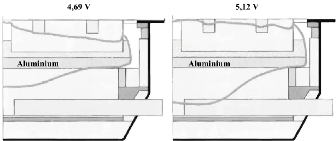 Figure 2.4   Impact de l’augmentation du voltage sur une ancienne cellule [Sørlie et Øye, 2010] 