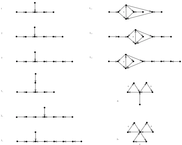 Figure 3.3. Non-decomposable skew-symmetric mutation-finite diagrams of order at least 3