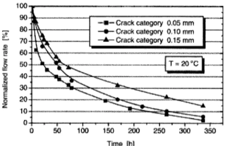 Figure 2.18 Effet de l'ouverture de fissure sur la permeabilite a l'eau [Rein- [Rein-hardt, 2003] 