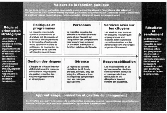 Figure 5.1  -Cadre de  responsabilisation de gestion  (CRG) 