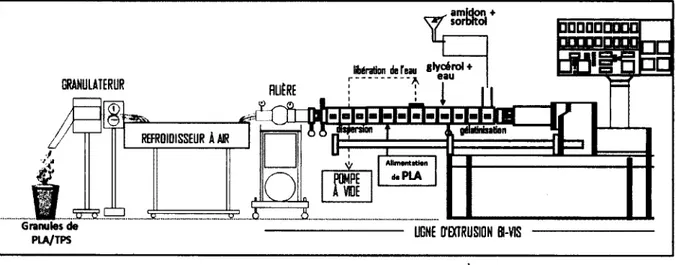 Figure 3.2.  Procédé de malaxage de TPS et PLA