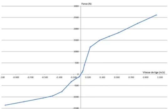 Figure 4.10 : Courbe d'amortisseur telle qu'utilisée dans le modèle MBD 