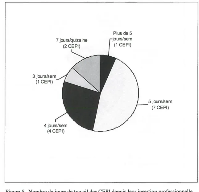Figure 5. Nombre de jours de travail des CEPI depuis leur insertion professionnelle