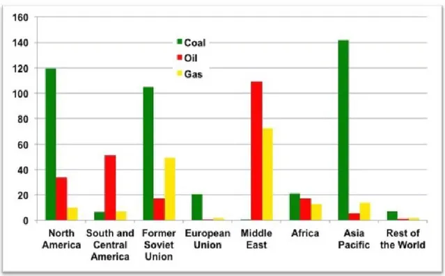 Figure 2.1.  Réserves mondiales de combustibles fossiles, en milliards de tonnes  équivalent pétrole [1]