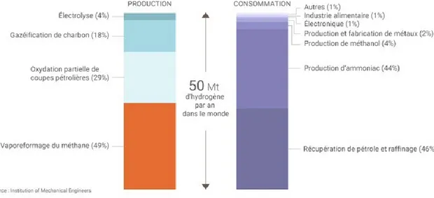 Figure 2.3.  Répartition  de  la  production  et  de  la  consommation  d’hydrogène  dans  le  monde en 2015 [5]