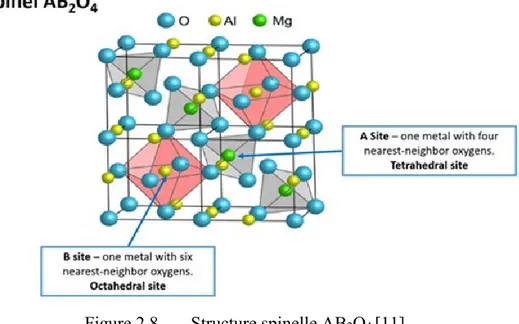 Figure 2.8.  Structure spinelle AB 2 O 4  [11]. 