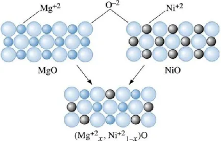 Figure 2.9.  La solution solide NiO-MgO [83]. 