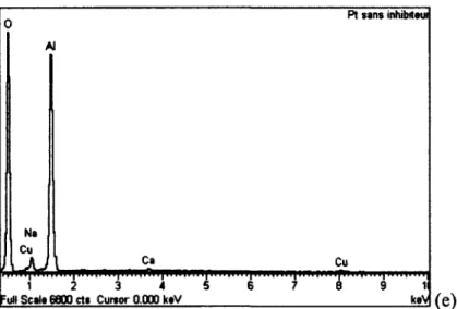 Figure 18. Analyse EDS du tartre de gibbsite sur chacun des coupons métalliques : (a) acier,  (b) cuivre, (c) or, (d) palladium et (e) platine 