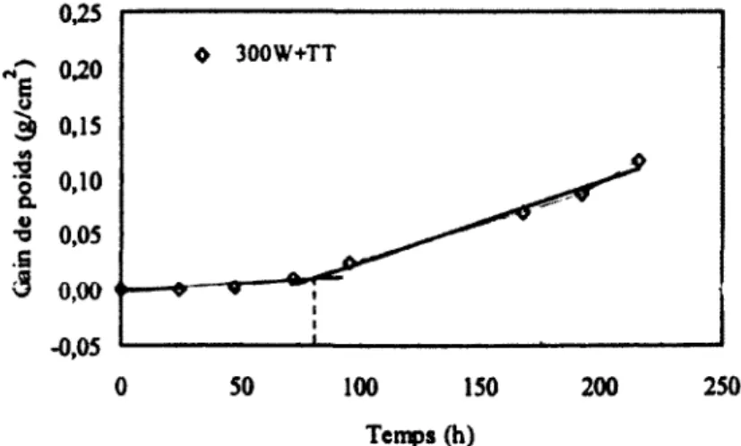 Figure 20. Courbe d'entartrage typique obtenue en usine par Gavril et al (7), montrant la  méthode graphique d'interpolation du temps de nucléation 