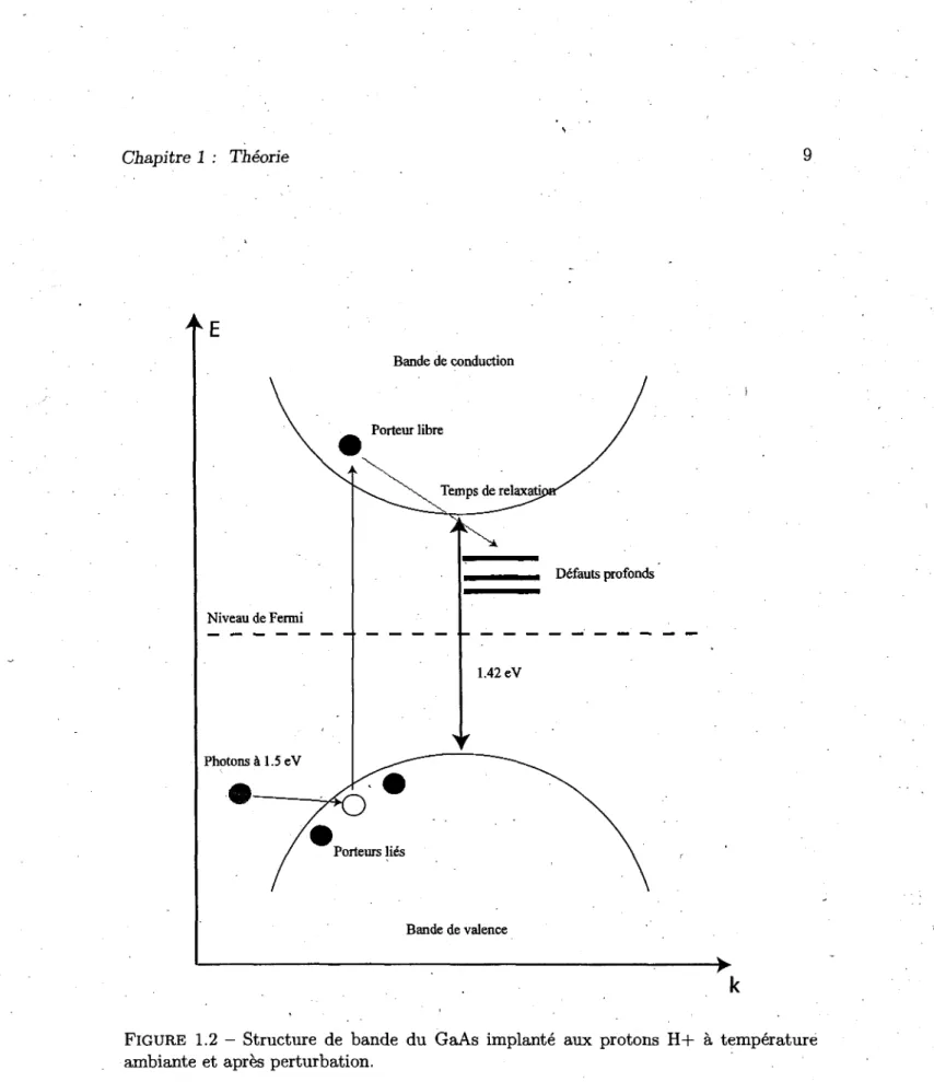 FIGURE  1.2  -  Structure  de  bande  du  GaAs  implante  aux  protons  H+  a  temperature  ambiante  et  apres  perturbation