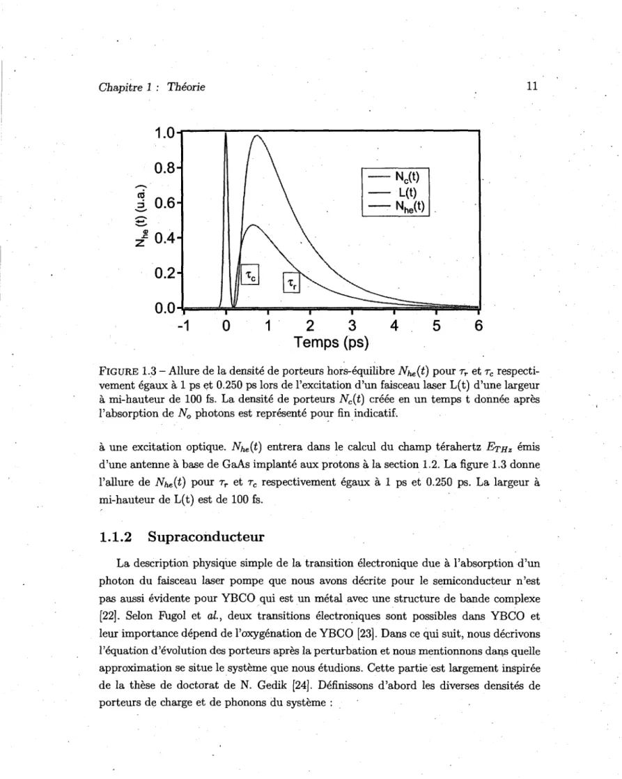 FIGURE 1.3 -  Allure de la densite de porteurs hors-equilibre Nhe{t)  pour r r   et r c   respecti- respecti-vement  egaux a  1 ps et  0.250 ps lors de l'excitation  d'un  faisceau  laser  L(t)  d'une  largeur  a  mi-hauteur  de  100 fs