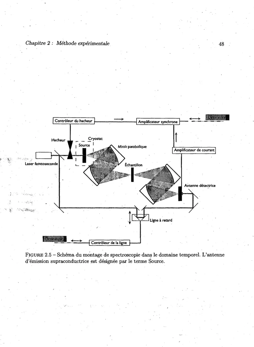 FIGURE 2.5 -  Schema du montage de spectroscopic  dans le domaine temporel.  L'antenne  d'emission  supraconductrice  est  designee par  le terme  Source