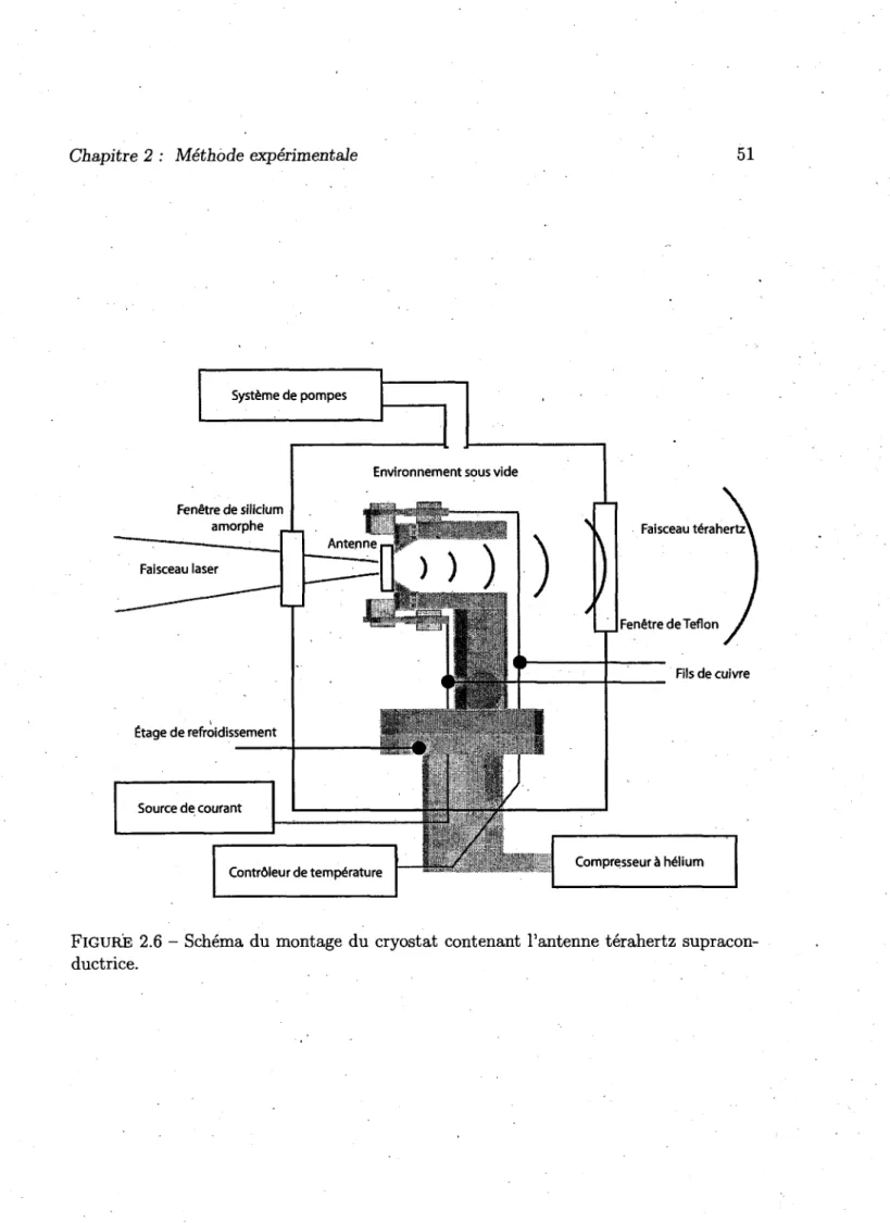 FIGURE  2.6 -  Schema  du  montage  du  cryostat  contenant  l'antenne  terahertz  supracon- supracon-ductrice