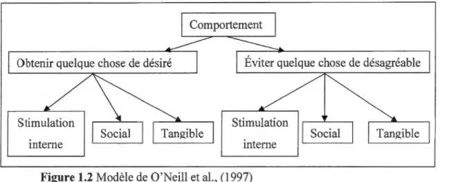 Figure 1.2 Modèle de O'Neill et al.,  (1997) 