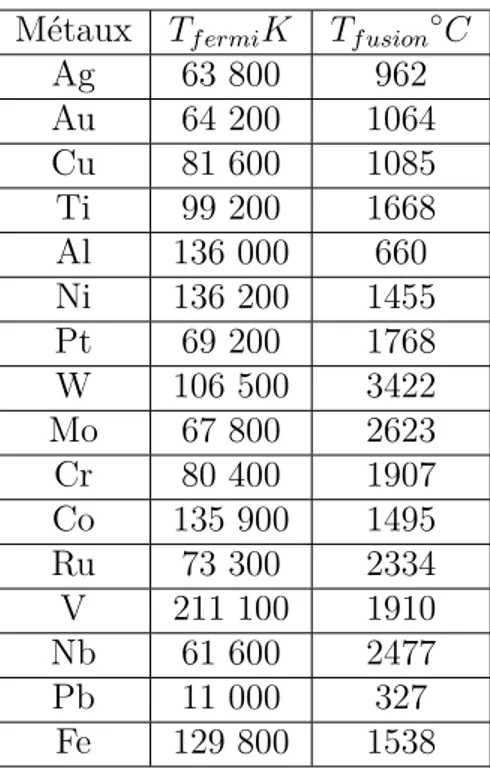 Table 1.3 – Tableau des valeurs des températures de Fermi et de fusion de divers matériaux