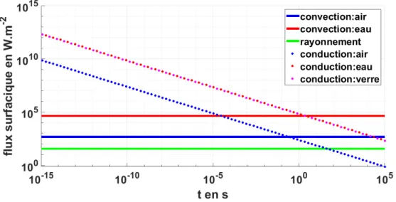 Figure 1.7 – Comparaison des flux thermiques surfaciques pour les 3 modes de transport de la chaleur à la surface d’une lame d’or maintenue à 100 ◦ C