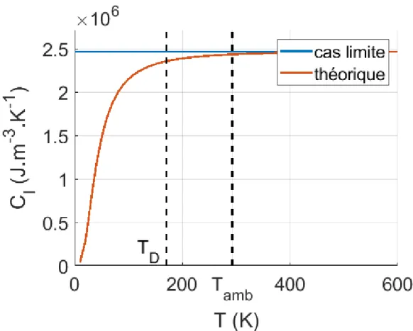 Figure 1.19 – Variation de la capacité thermique de réseau pour l’or en fonction de la température de réseau.