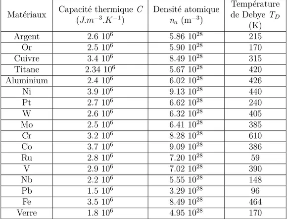 Table 1.11 – Tableau des capacités thermiques volumiques, densités atomiques et températures de Debye