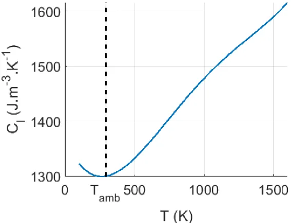 Figure 1.20 – Variation de la capacité thermique de l’air en fonction de la tem- tem-pérature