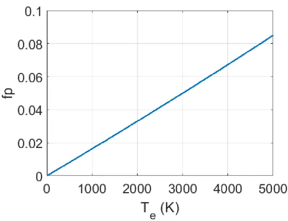 Figure 1.21 – Évolution de la proportion des électrons participant aux collisions en fonction de la température électronique pour l’or.