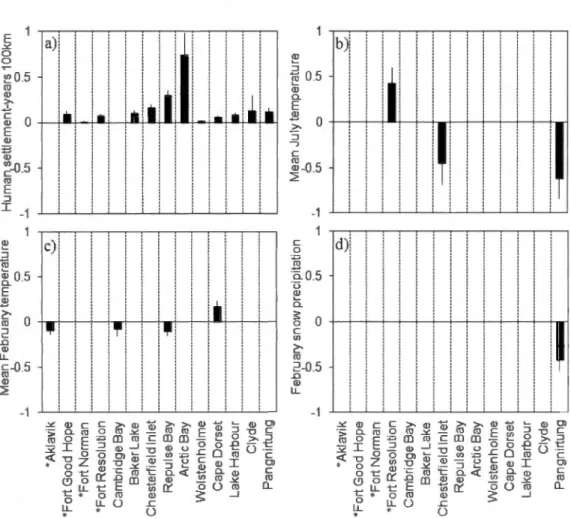 Figure 1. 6 Summary of parameter estimates and their standard-en-ors for predictor variables  retained in the best-performing generalised linear models (beta-binomia l regression) obtained  for  14  trading post sites across northern Canada, which describe