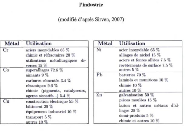 Tableau 1.3:  Utilisation actuelle courante du Cu, Zn, Ni, Co, Cr et Pb dans  l'industrie 