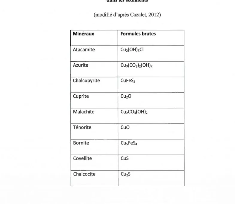 Tableau 1.7 :Espèces minérales formées de cuivre potentiellement présentes  dans les  sédiments 