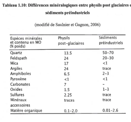 Tableau  1.10:  Différences minéralogiques entre physils post glaciaires et  sédiments préindustriels 
