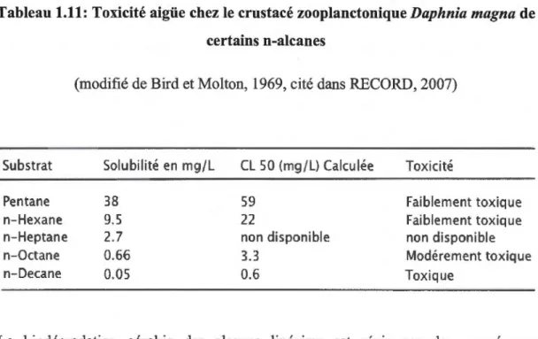 Tableau 1.11:  Toxicité aigüe chez le crustacé zooplanctonique  Daphnia magna  de  certains n-alcanes 