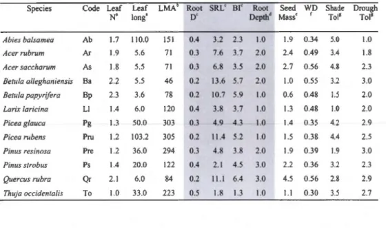 Table  3.2 Species  present in the experiment  and t heir respective trait values  used  in  analyses 