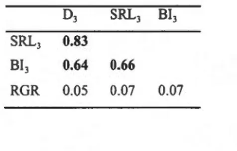 Table  1.3  Mean  trait  values  for  12  Nort h-Amer ican  temperate  forest  spec1 es  grown  in  a  common garden 