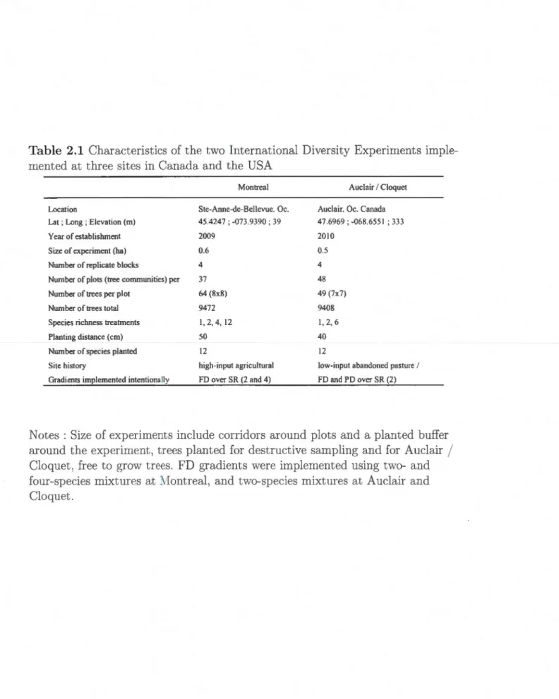 Table  2.1  Characteristics of the  two  International  Diversity  Experiments  imple- imple-mented  at  t hree  sites  in  Canada and  the  USA 